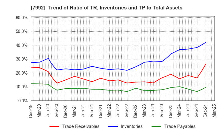 7992 The Sailor Pen Co.,Ltd.: Trend of Ratio of TR, Inventories and TP to Total Assets