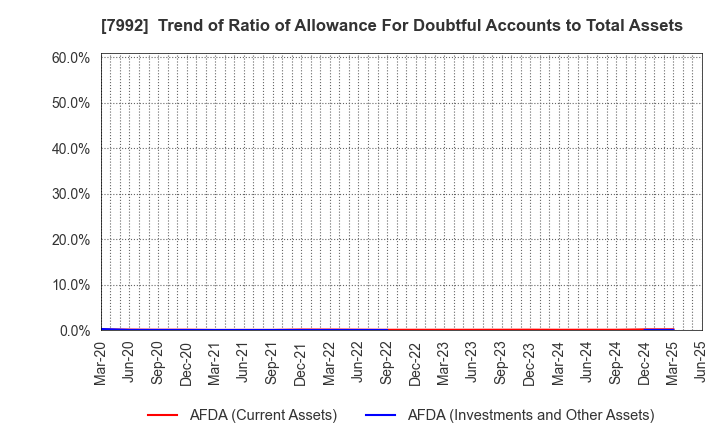 7992 The Sailor Pen Co.,Ltd.: Trend of Ratio of Allowance For Doubtful Accounts to Total Assets