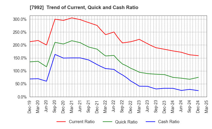 7992 The Sailor Pen Co.,Ltd.: Trend of Current, Quick and Cash Ratio