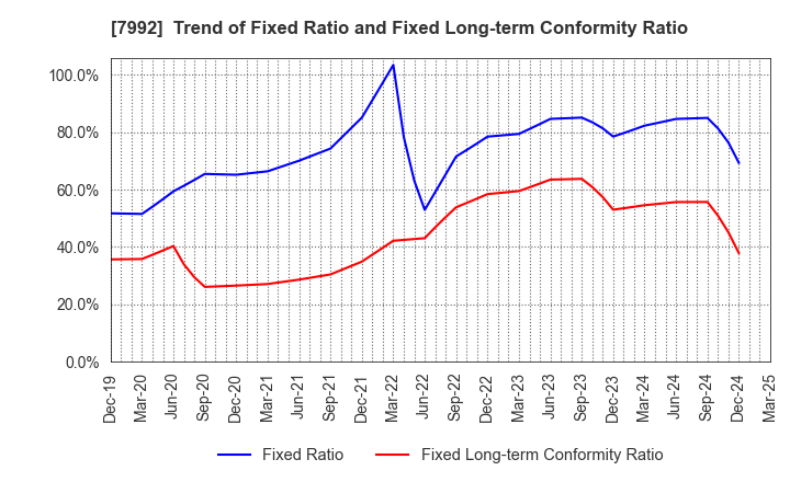 7992 The Sailor Pen Co.,Ltd.: Trend of Fixed Ratio and Fixed Long-term Conformity Ratio