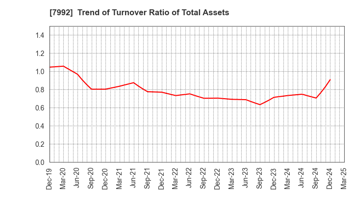 7992 The Sailor Pen Co.,Ltd.: Trend of Turnover Ratio of Total Assets