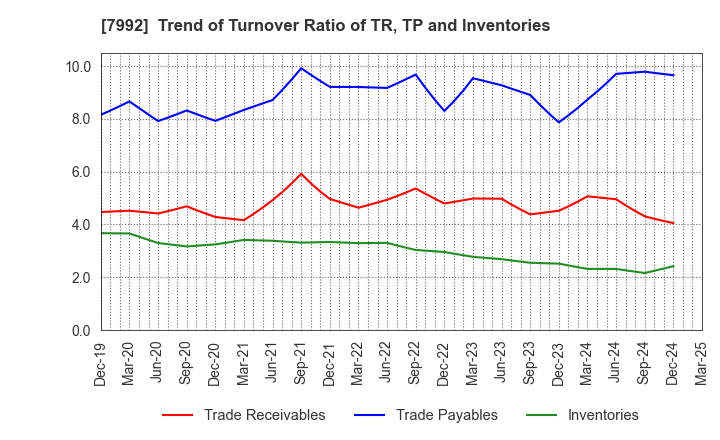 7992 The Sailor Pen Co.,Ltd.: Trend of Turnover Ratio of TR, TP and Inventories
