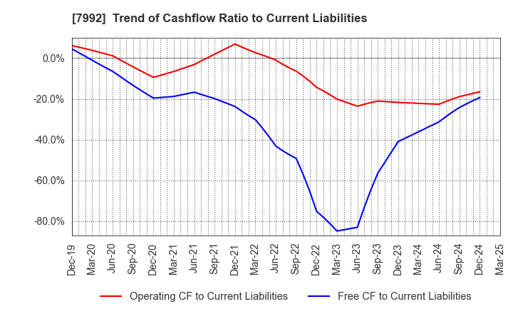 7992 The Sailor Pen Co.,Ltd.: Trend of Cashflow Ratio to Current Liabilities