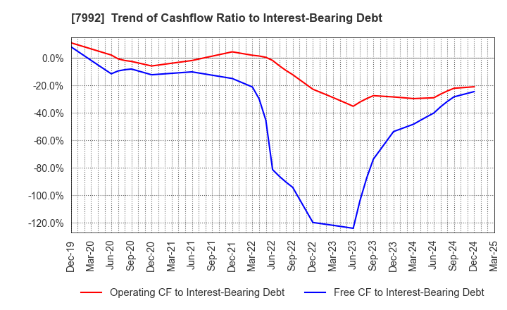 7992 The Sailor Pen Co.,Ltd.: Trend of Cashflow Ratio to Interest-Bearing Debt