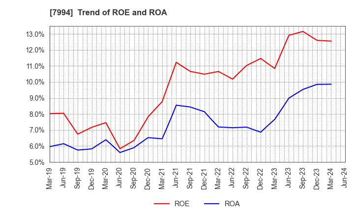 7994 OKAMURA CORPORATION: Trend of ROE and ROA