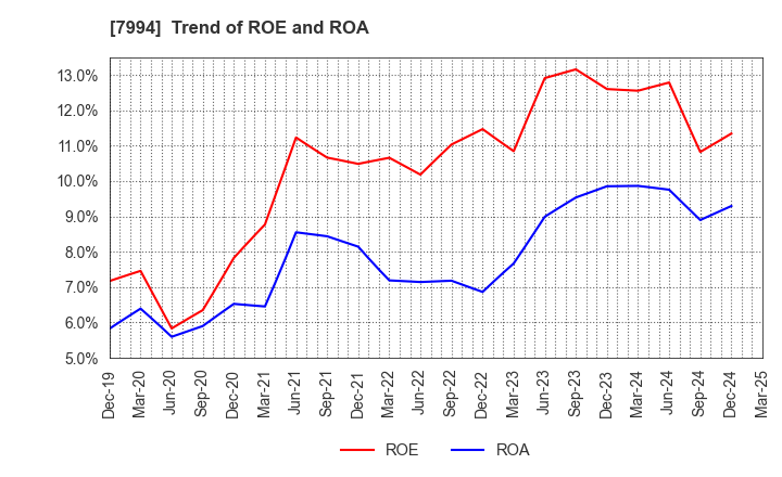 7994 OKAMURA CORPORATION: Trend of ROE and ROA