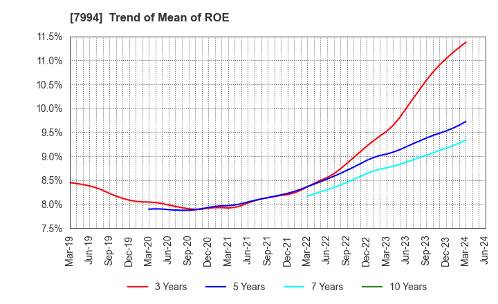 7994 OKAMURA CORPORATION: Trend of Mean of ROE