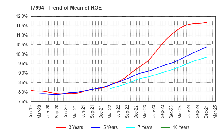 7994 OKAMURA CORPORATION: Trend of Mean of ROE