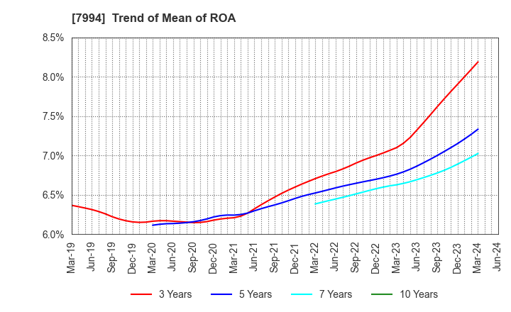 7994 OKAMURA CORPORATION: Trend of Mean of ROA