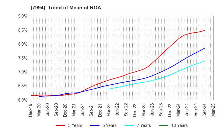 7994 OKAMURA CORPORATION: Trend of Mean of ROA