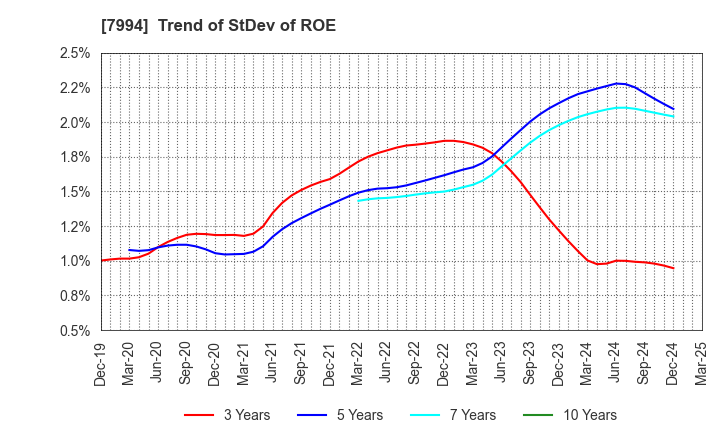 7994 OKAMURA CORPORATION: Trend of StDev of ROE