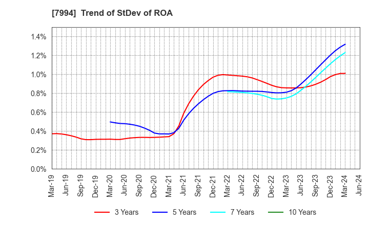 7994 OKAMURA CORPORATION: Trend of StDev of ROA