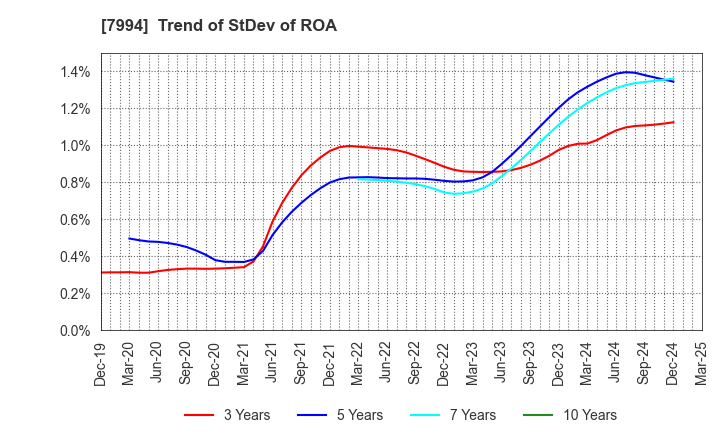 7994 OKAMURA CORPORATION: Trend of StDev of ROA