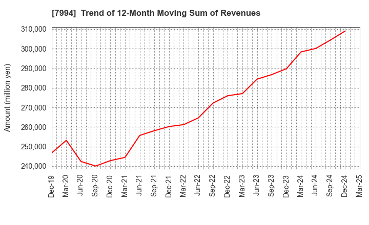 7994 OKAMURA CORPORATION: Trend of 12-Month Moving Sum of Revenues