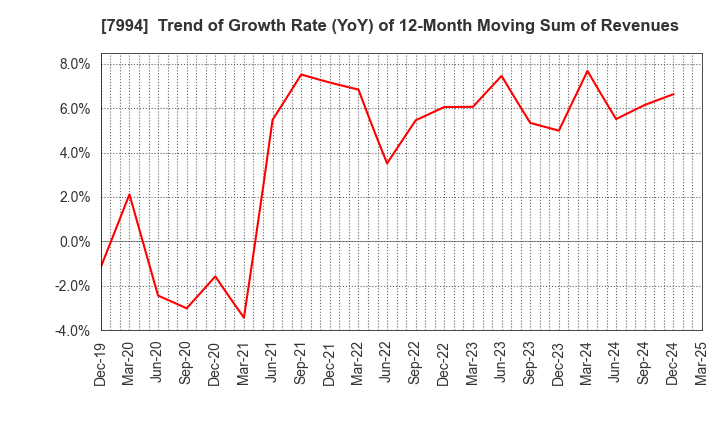 7994 OKAMURA CORPORATION: Trend of Growth Rate (YoY) of 12-Month Moving Sum of Revenues