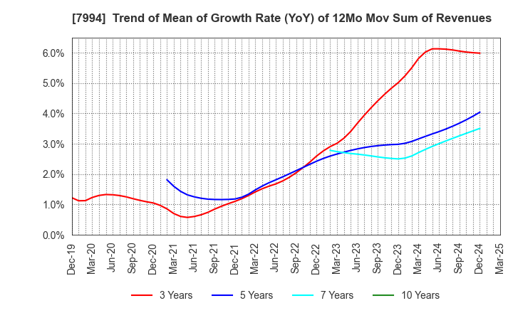 7994 OKAMURA CORPORATION: Trend of Mean of Growth Rate (YoY) of 12Mo Mov Sum of Revenues