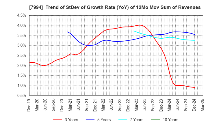 7994 OKAMURA CORPORATION: Trend of StDev of Growth Rate (YoY) of 12Mo Mov Sum of Revenues