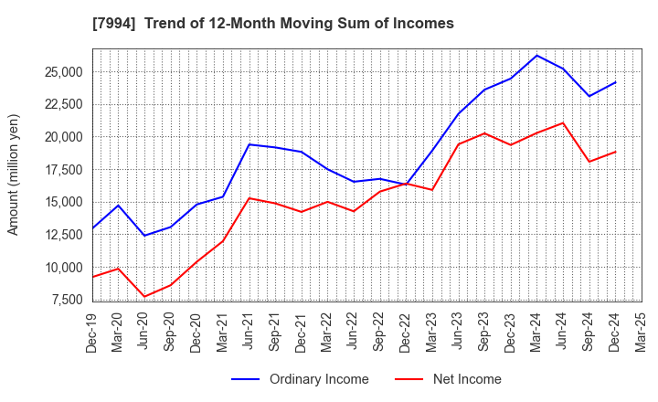 7994 OKAMURA CORPORATION: Trend of 12-Month Moving Sum of Incomes