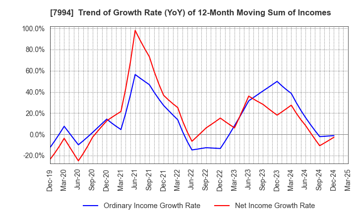 7994 OKAMURA CORPORATION: Trend of Growth Rate (YoY) of 12-Month Moving Sum of Incomes