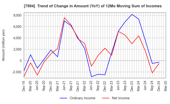7994 OKAMURA CORPORATION: Trend of Change in Amount (YoY) of 12Mo Moving Sum of Incomes