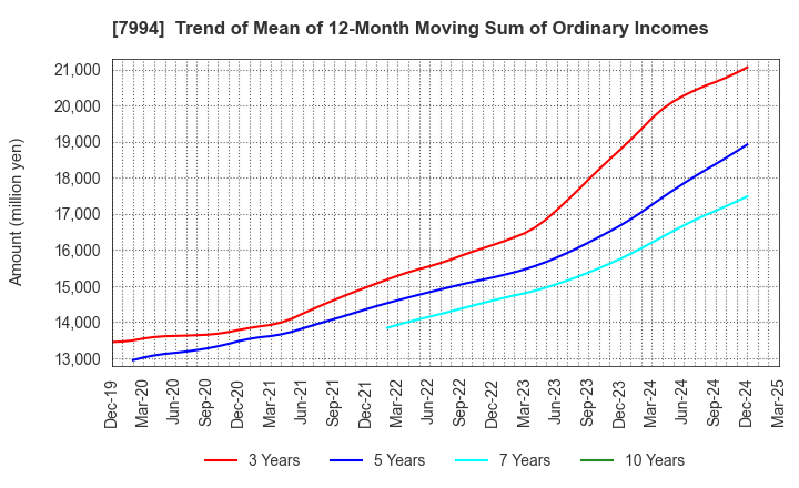 7994 OKAMURA CORPORATION: Trend of Mean of 12-Month Moving Sum of Ordinary Incomes