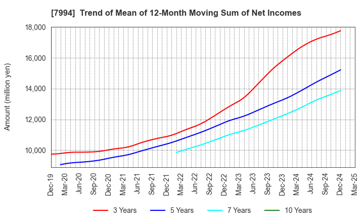 7994 OKAMURA CORPORATION: Trend of Mean of 12-Month Moving Sum of Net Incomes