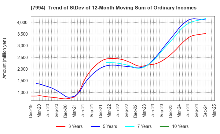 7994 OKAMURA CORPORATION: Trend of StDev of 12-Month Moving Sum of Ordinary Incomes