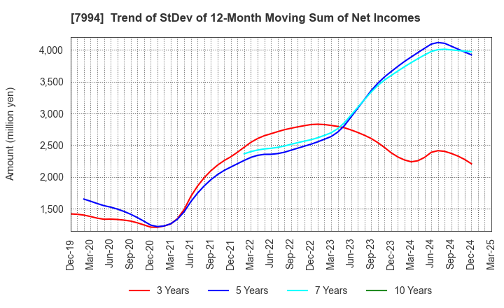 7994 OKAMURA CORPORATION: Trend of StDev of 12-Month Moving Sum of Net Incomes