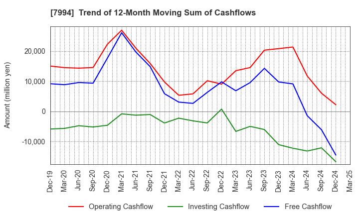 7994 OKAMURA CORPORATION: Trend of 12-Month Moving Sum of Cashflows