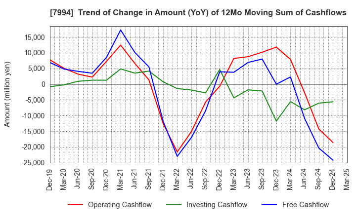 7994 OKAMURA CORPORATION: Trend of Change in Amount (YoY) of 12Mo Moving Sum of Cashflows