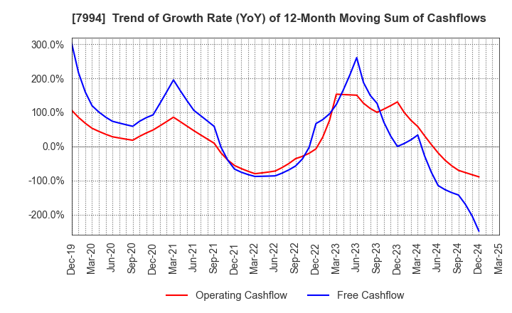 7994 OKAMURA CORPORATION: Trend of Growth Rate (YoY) of 12-Month Moving Sum of Cashflows