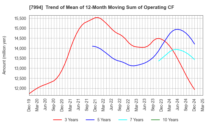 7994 OKAMURA CORPORATION: Trend of Mean of 12-Month Moving Sum of Operating CF