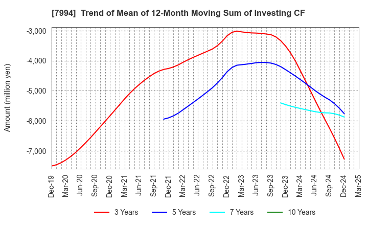 7994 OKAMURA CORPORATION: Trend of Mean of 12-Month Moving Sum of Investing CF