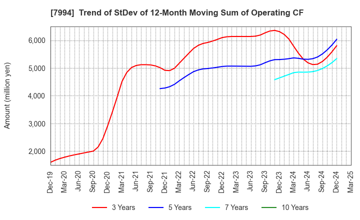 7994 OKAMURA CORPORATION: Trend of StDev of 12-Month Moving Sum of Operating CF