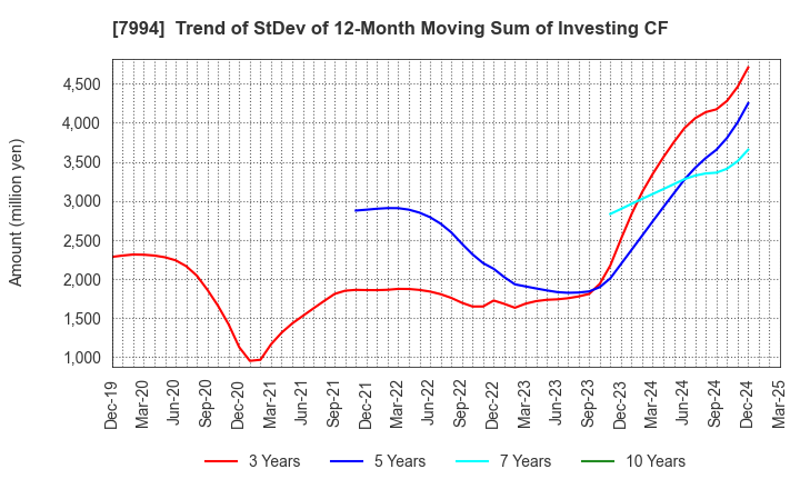 7994 OKAMURA CORPORATION: Trend of StDev of 12-Month Moving Sum of Investing CF