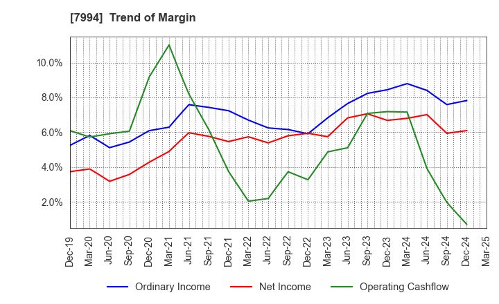 7994 OKAMURA CORPORATION: Trend of Margin