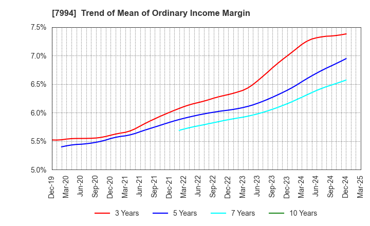 7994 OKAMURA CORPORATION: Trend of Mean of Ordinary Income Margin