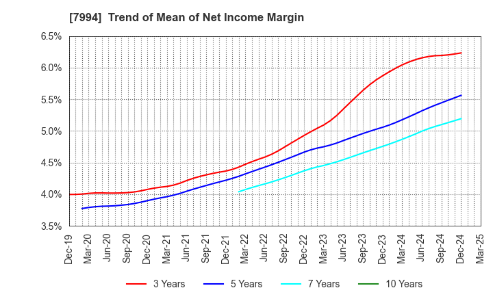 7994 OKAMURA CORPORATION: Trend of Mean of Net Income Margin