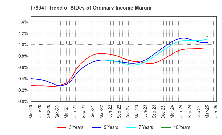 7994 OKAMURA CORPORATION: Trend of StDev of Ordinary Income Margin