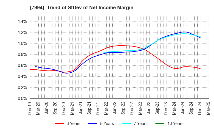 7994 OKAMURA CORPORATION: Trend of StDev of Net Income Margin