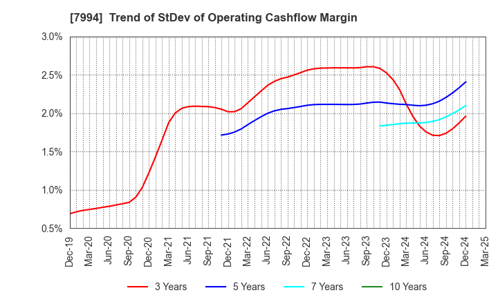 7994 OKAMURA CORPORATION: Trend of StDev of Operating Cashflow Margin