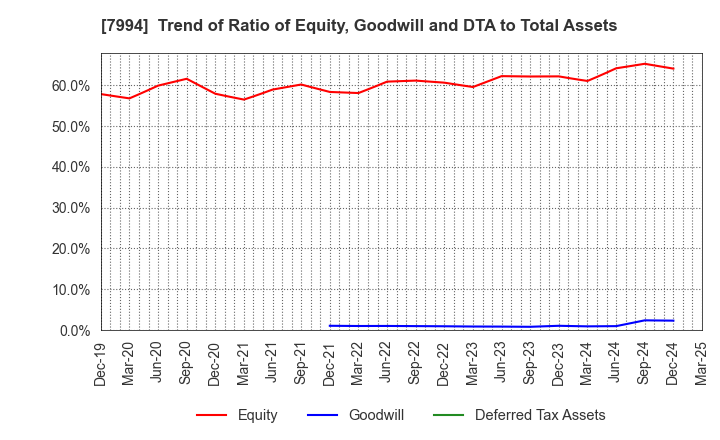 7994 OKAMURA CORPORATION: Trend of Ratio of Equity, Goodwill and DTA to Total Assets