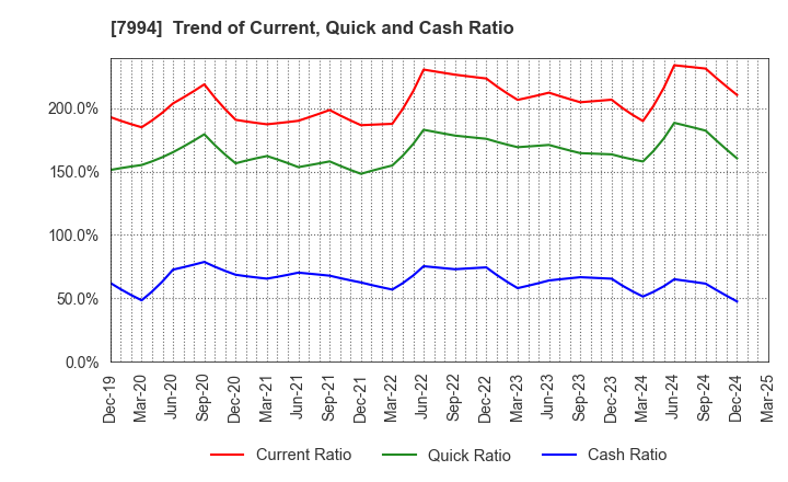 7994 OKAMURA CORPORATION: Trend of Current, Quick and Cash Ratio