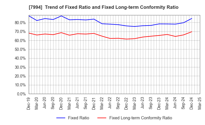 7994 OKAMURA CORPORATION: Trend of Fixed Ratio and Fixed Long-term Conformity Ratio