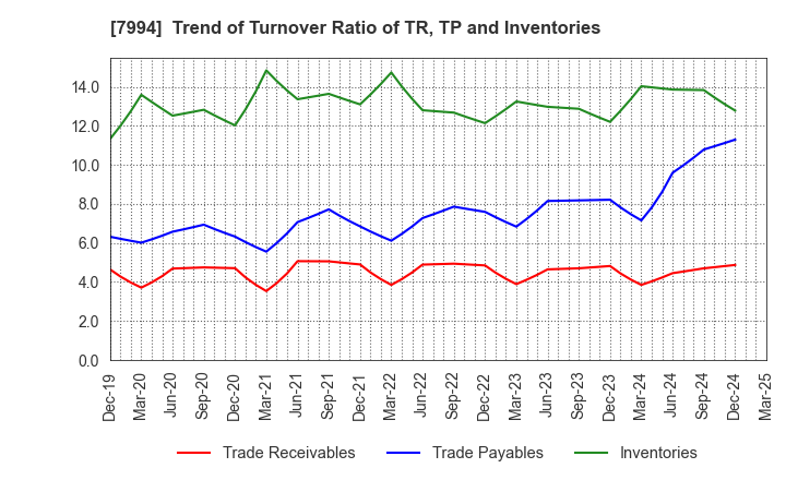 7994 OKAMURA CORPORATION: Trend of Turnover Ratio of TR, TP and Inventories