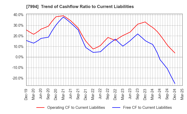 7994 OKAMURA CORPORATION: Trend of Cashflow Ratio to Current Liabilities