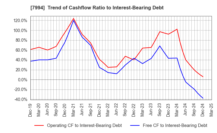 7994 OKAMURA CORPORATION: Trend of Cashflow Ratio to Interest-Bearing Debt