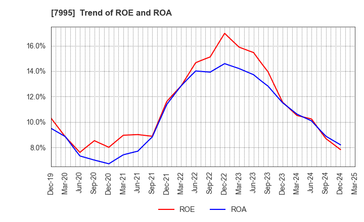 7995 VALQUA, LTD.: Trend of ROE and ROA