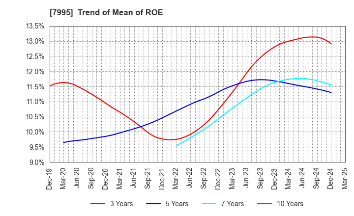 7995 VALQUA, LTD.: Trend of Mean of ROE