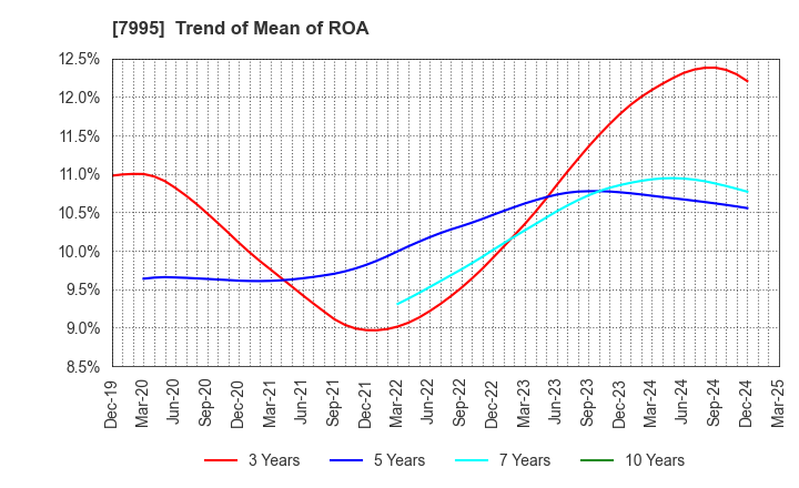 7995 VALQUA, LTD.: Trend of Mean of ROA